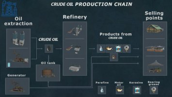 Crude Oil Production FS22