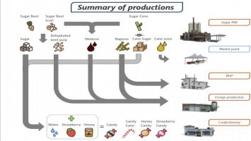 Sugar Production Pack